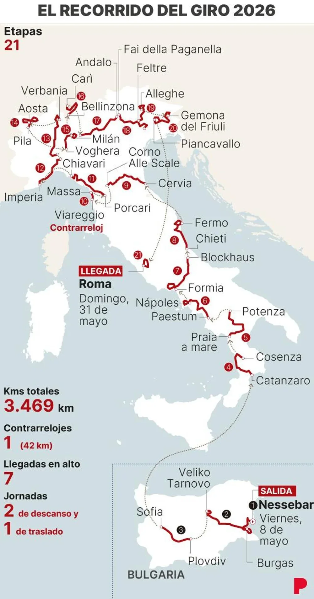 El recorrido