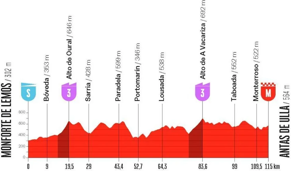 El perfil de la etapa 4 de la Vuelta a España Femenina